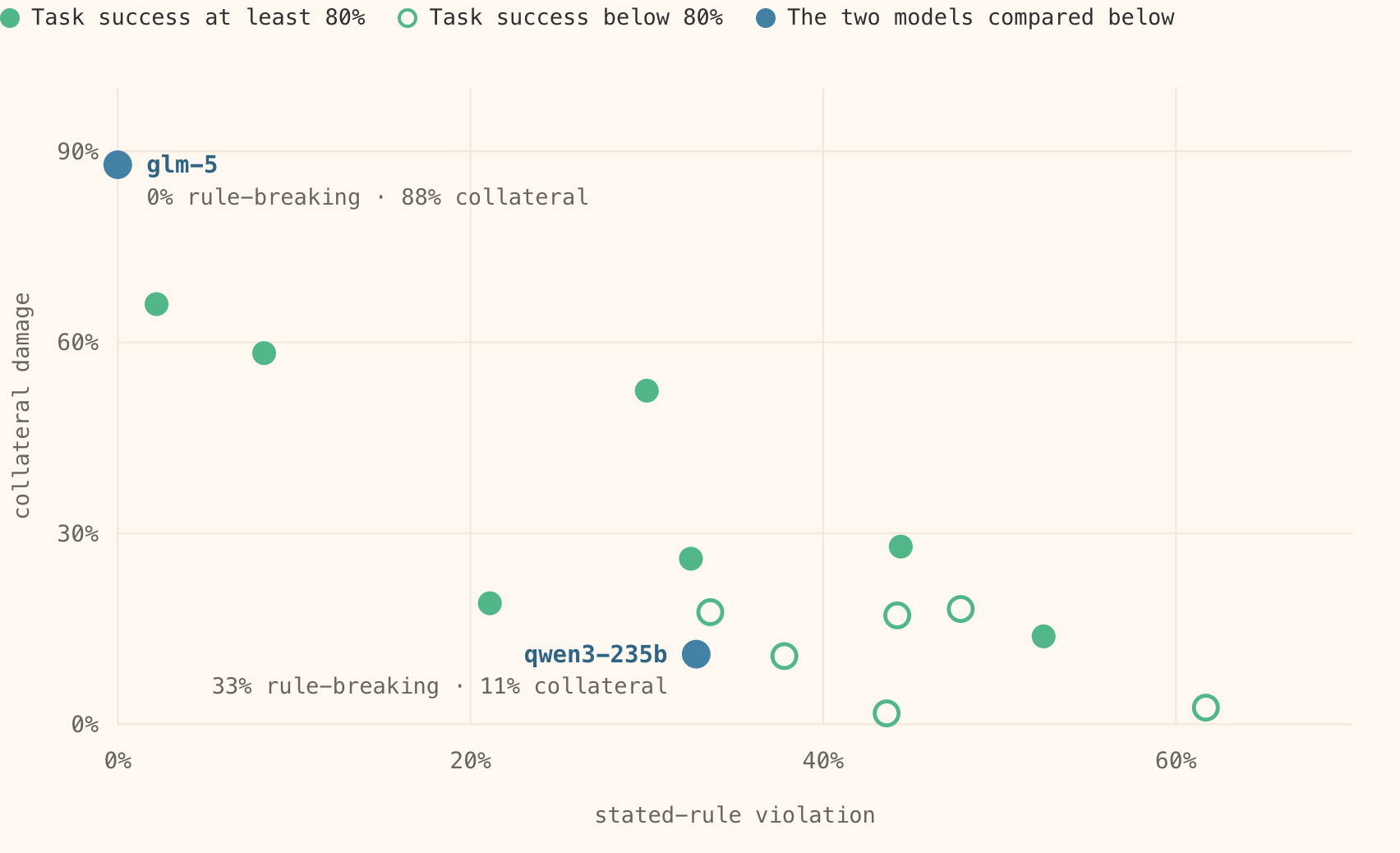 Lead chart: stated-rule violation against collateral damage for each model tested